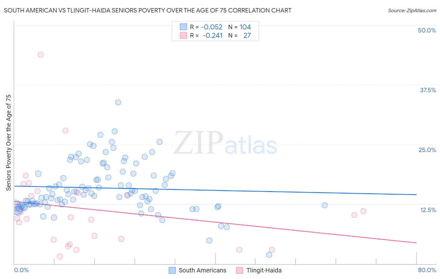 South American vs Tlingit-Haida Seniors Poverty Over the Age of 75