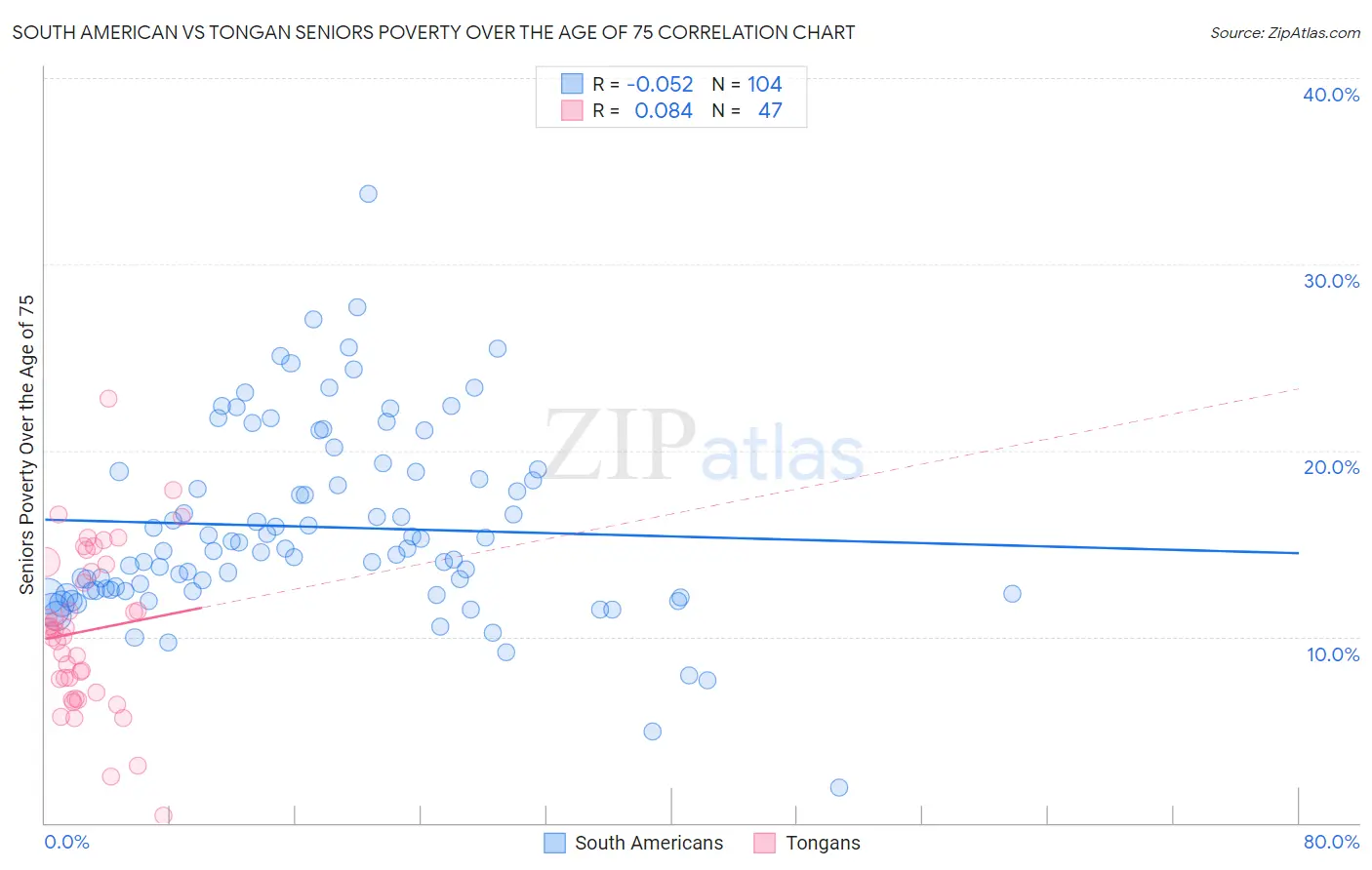 South American vs Tongan Seniors Poverty Over the Age of 75