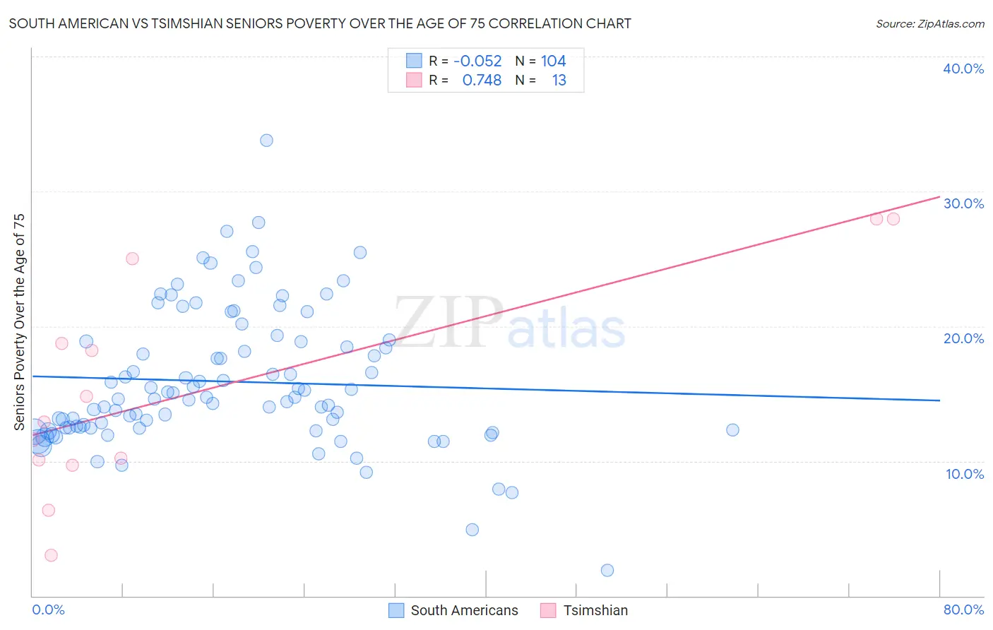 South American vs Tsimshian Seniors Poverty Over the Age of 75