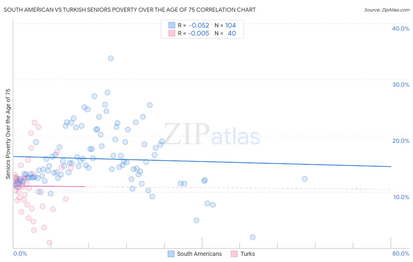 South American vs Turkish Seniors Poverty Over the Age of 75