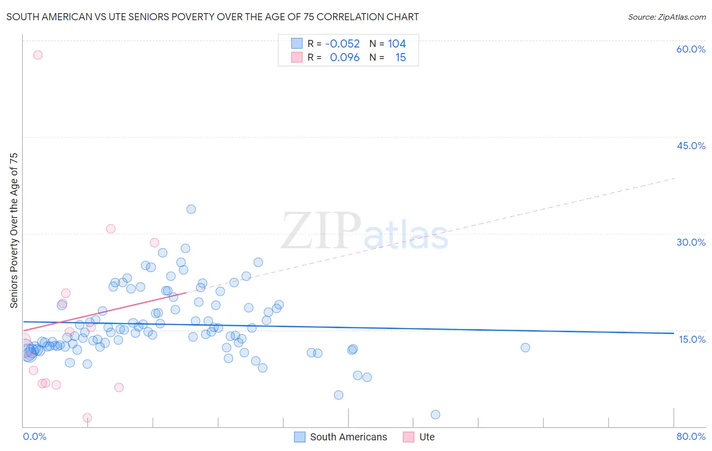 South American vs Ute Seniors Poverty Over the Age of 75