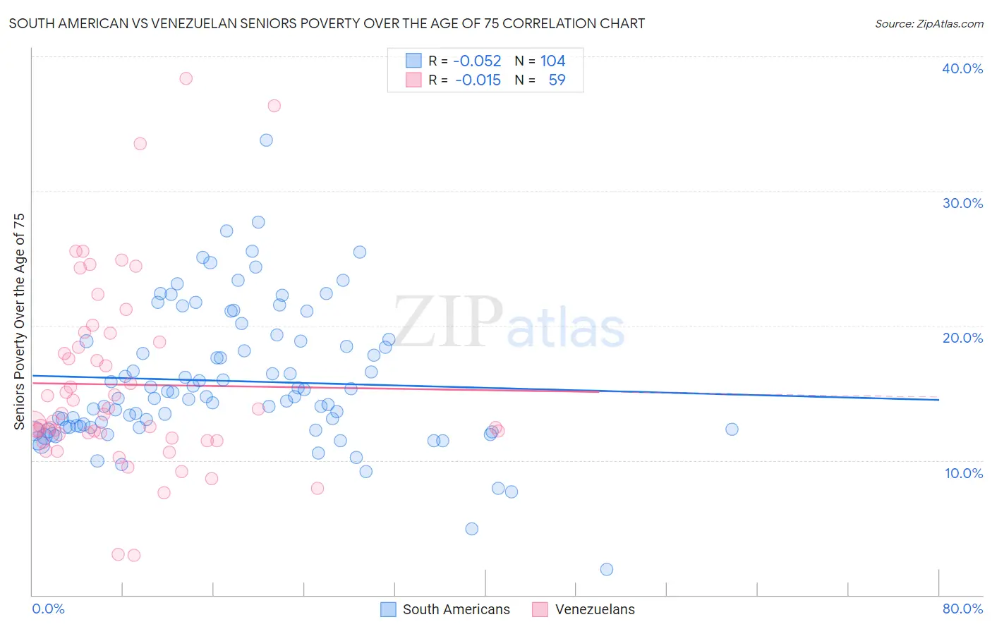 South American vs Venezuelan Seniors Poverty Over the Age of 75
