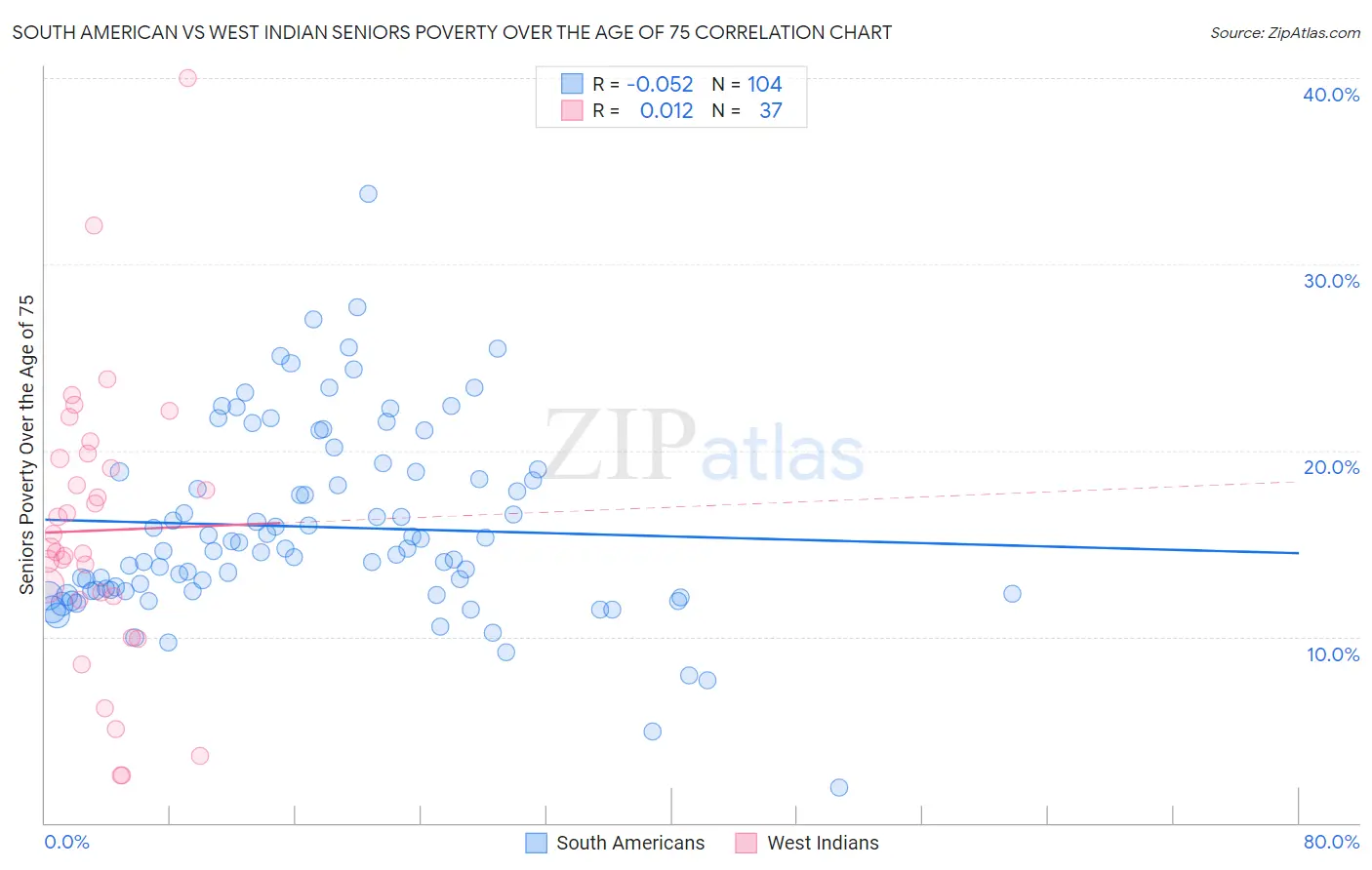 South American vs West Indian Seniors Poverty Over the Age of 75
