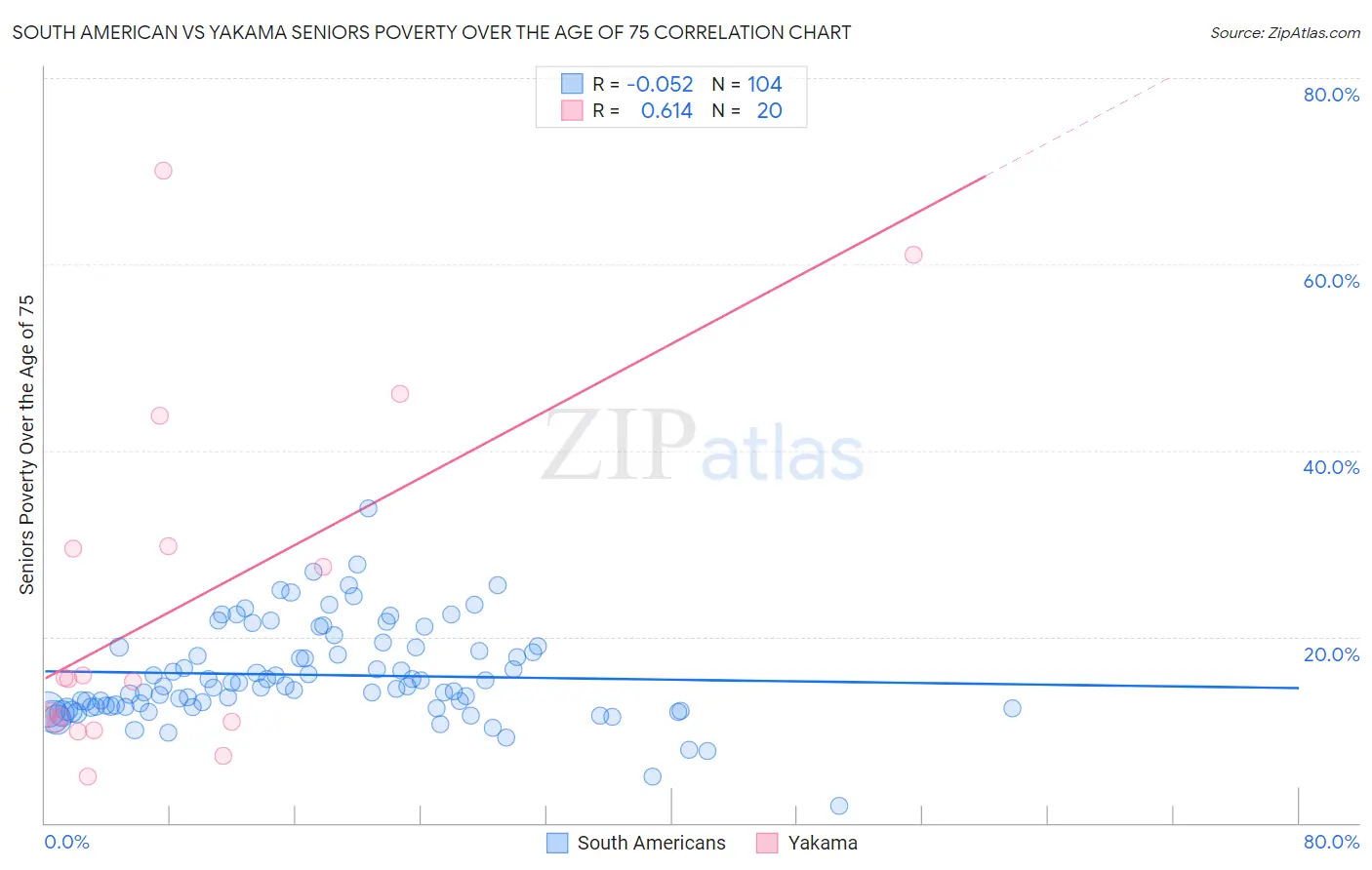 South American vs Yakama Seniors Poverty Over the Age of 75