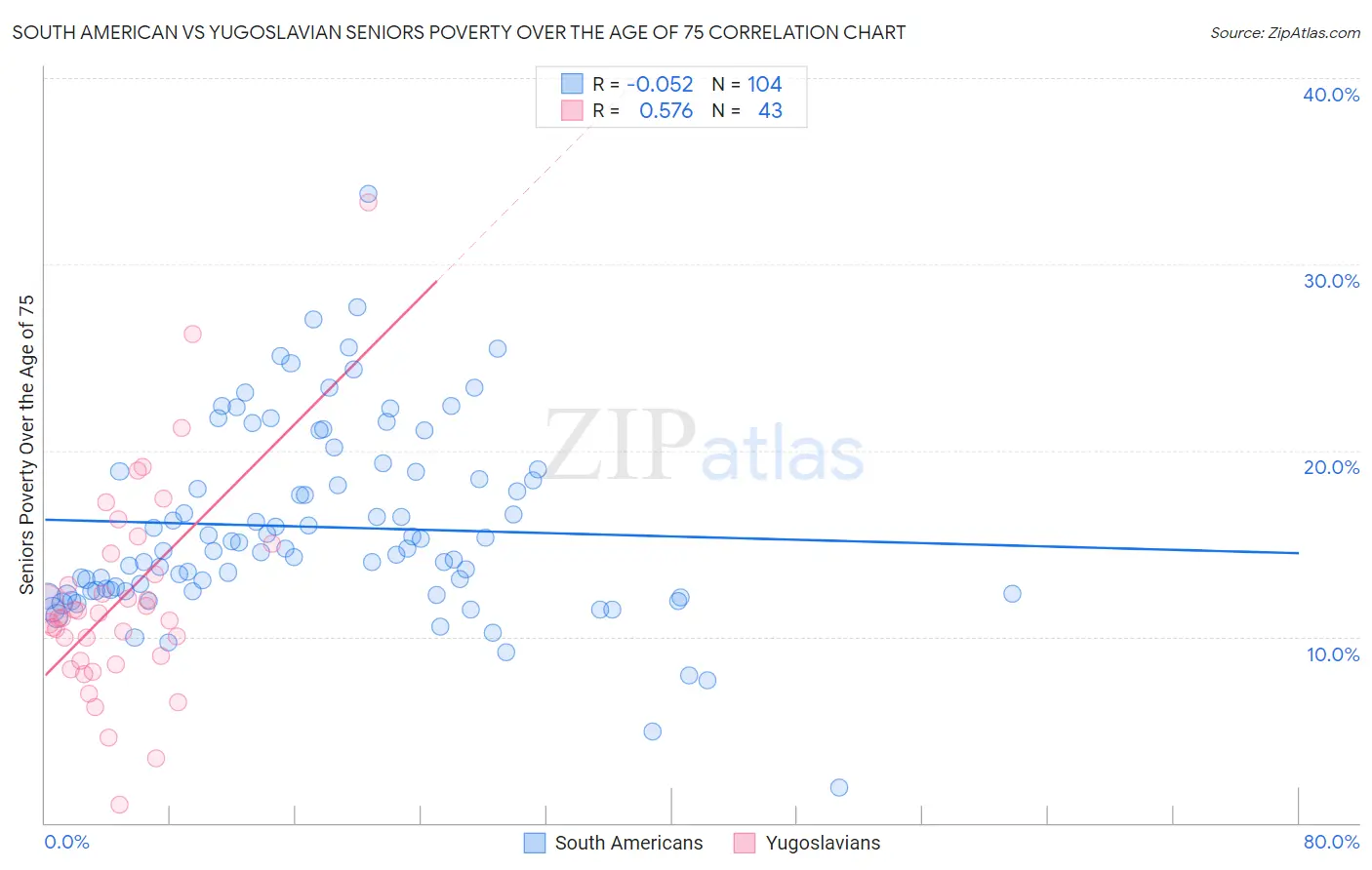 South American vs Yugoslavian Seniors Poverty Over the Age of 75