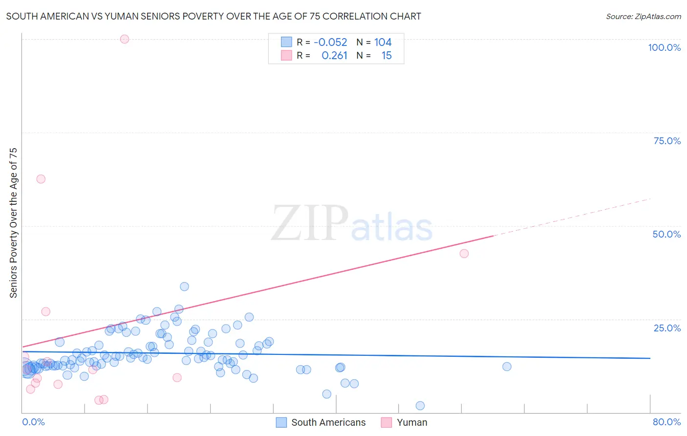 South American vs Yuman Seniors Poverty Over the Age of 75