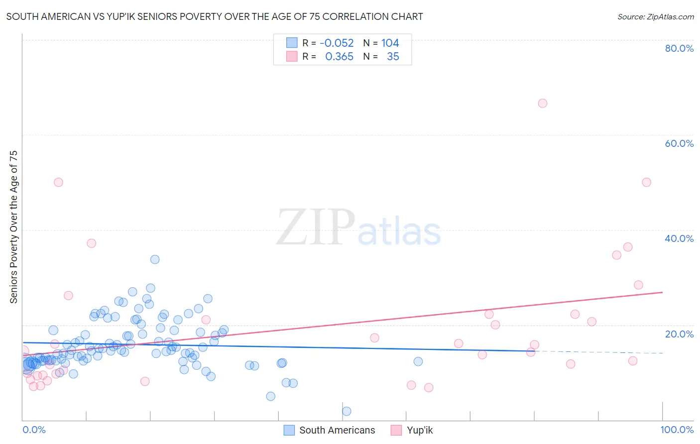 South American vs Yup'ik Seniors Poverty Over the Age of 75