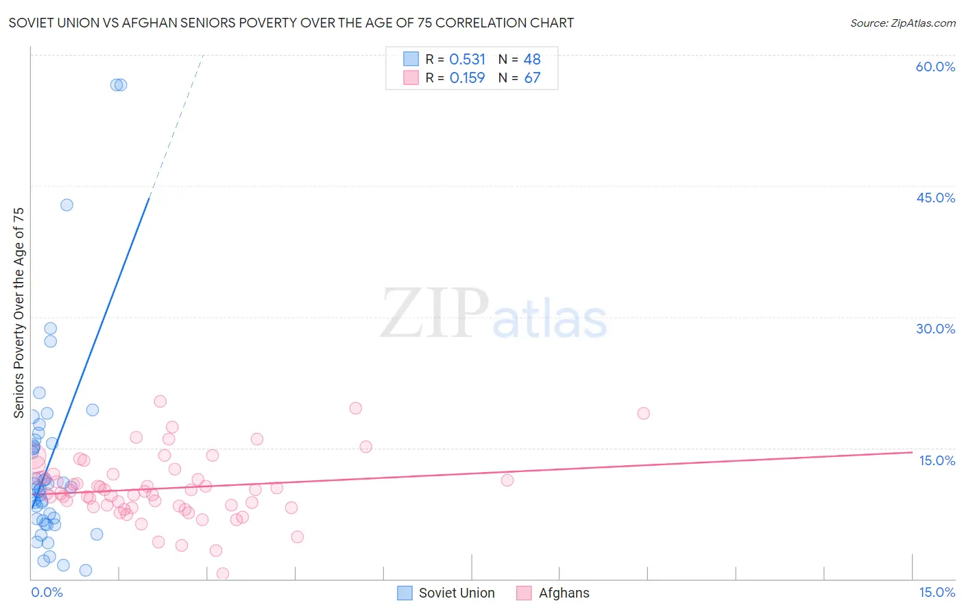 Soviet Union vs Afghan Seniors Poverty Over the Age of 75