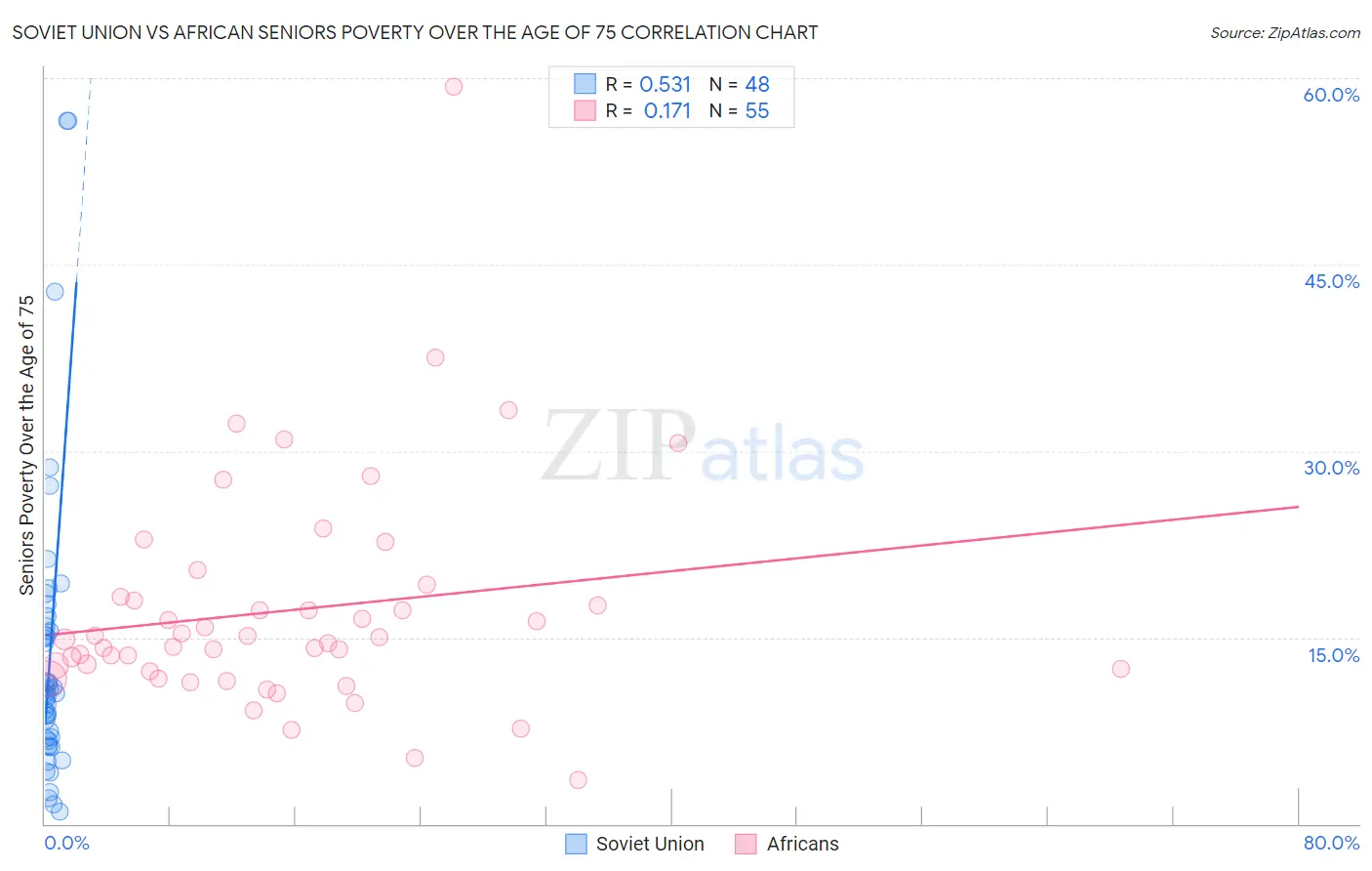 Soviet Union vs African Seniors Poverty Over the Age of 75
