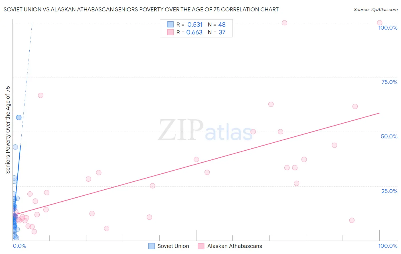 Soviet Union vs Alaskan Athabascan Seniors Poverty Over the Age of 75