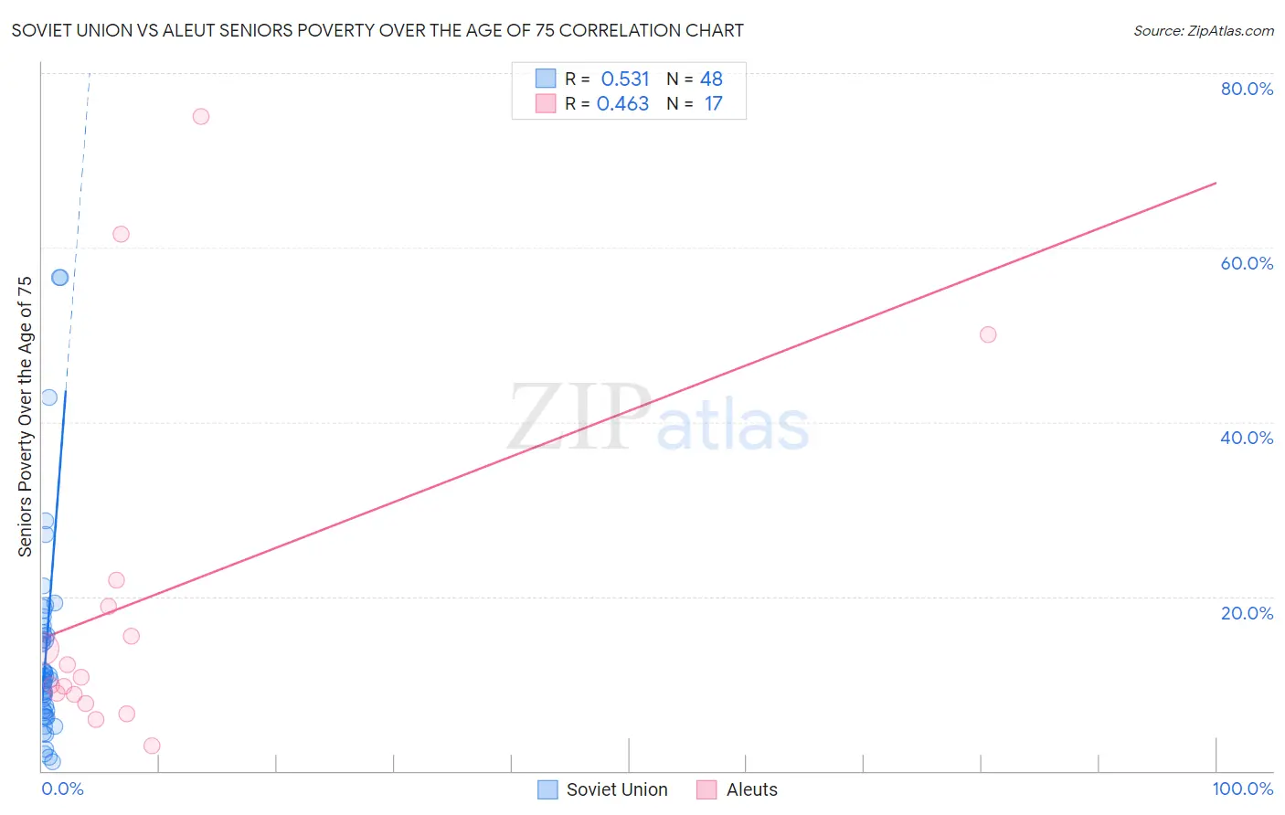 Soviet Union vs Aleut Seniors Poverty Over the Age of 75