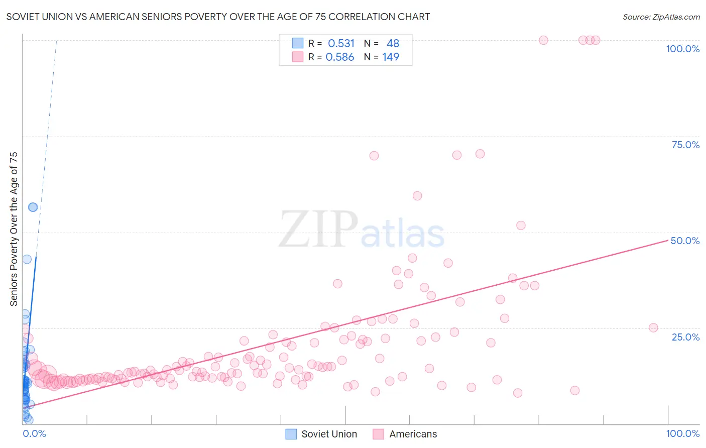 Soviet Union vs American Seniors Poverty Over the Age of 75