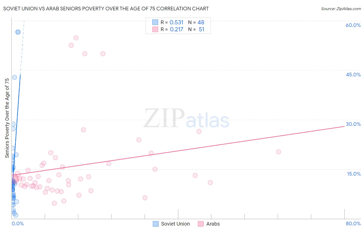 Soviet Union vs Arab Seniors Poverty Over the Age of 75