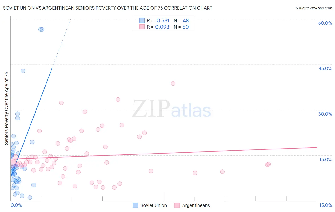 Soviet Union vs Argentinean Seniors Poverty Over the Age of 75