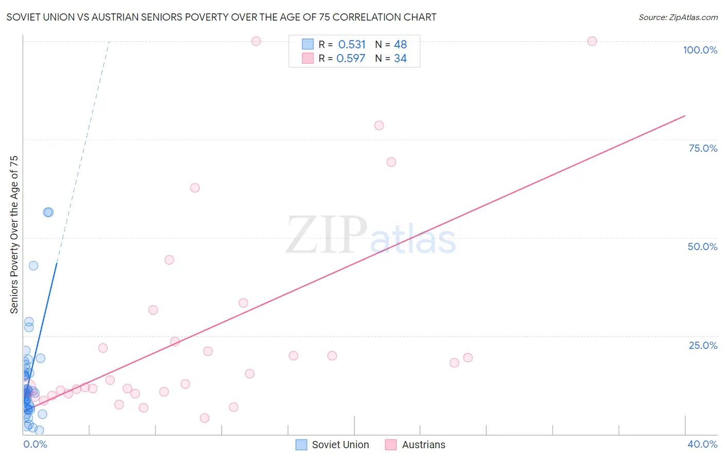 Soviet Union vs Austrian Seniors Poverty Over the Age of 75