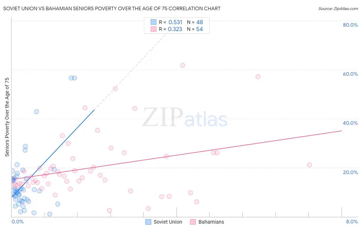 Soviet Union vs Bahamian Seniors Poverty Over the Age of 75