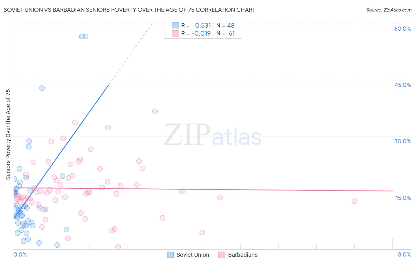 Soviet Union vs Barbadian Seniors Poverty Over the Age of 75