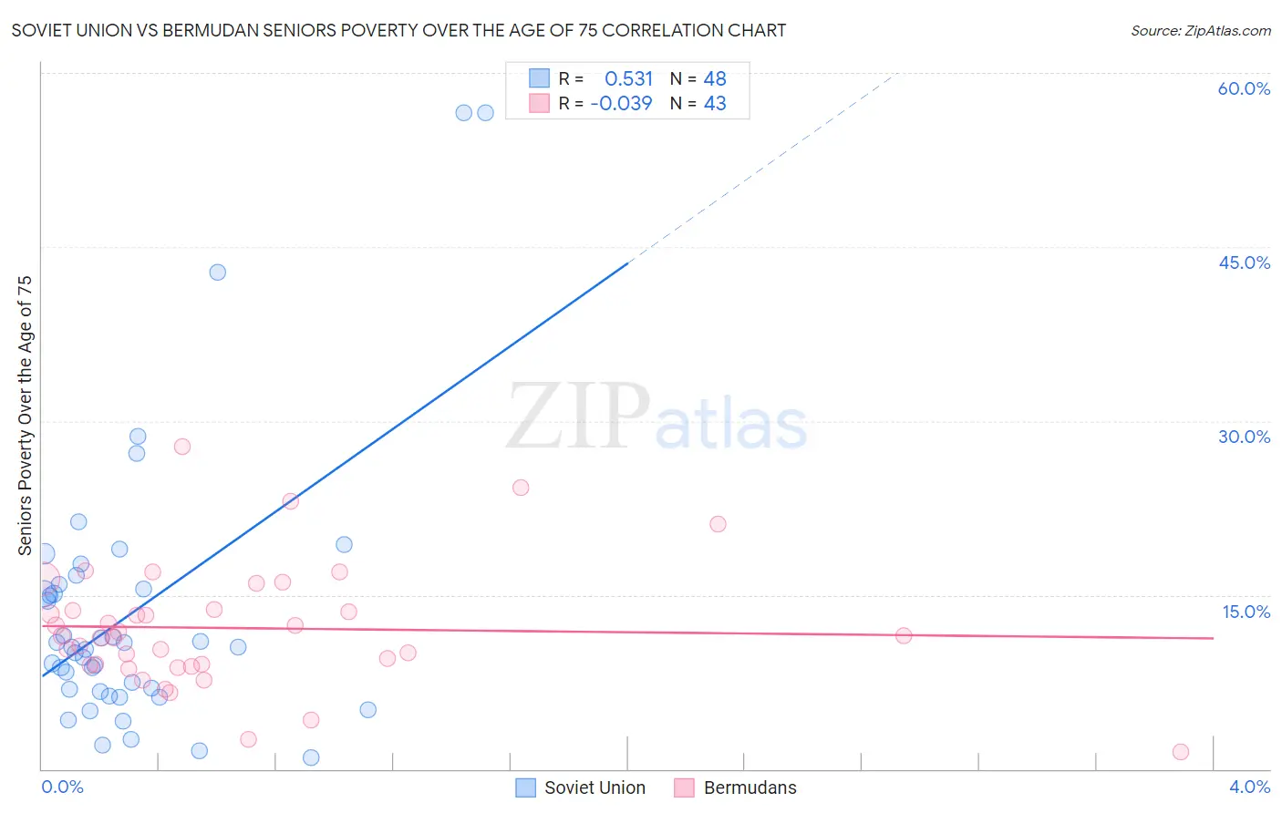 Soviet Union vs Bermudan Seniors Poverty Over the Age of 75