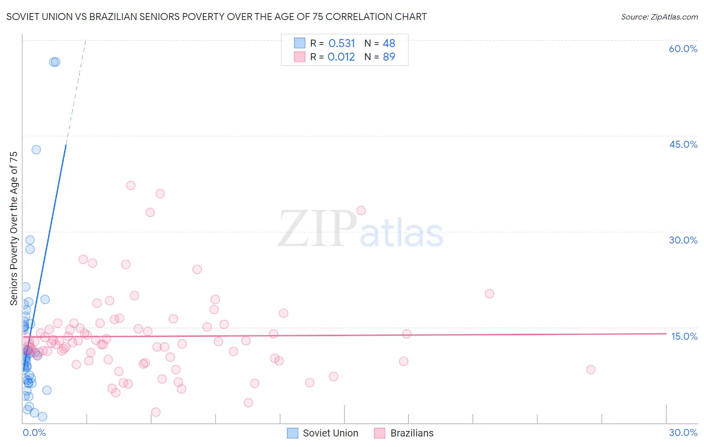 Soviet Union vs Brazilian Seniors Poverty Over the Age of 75