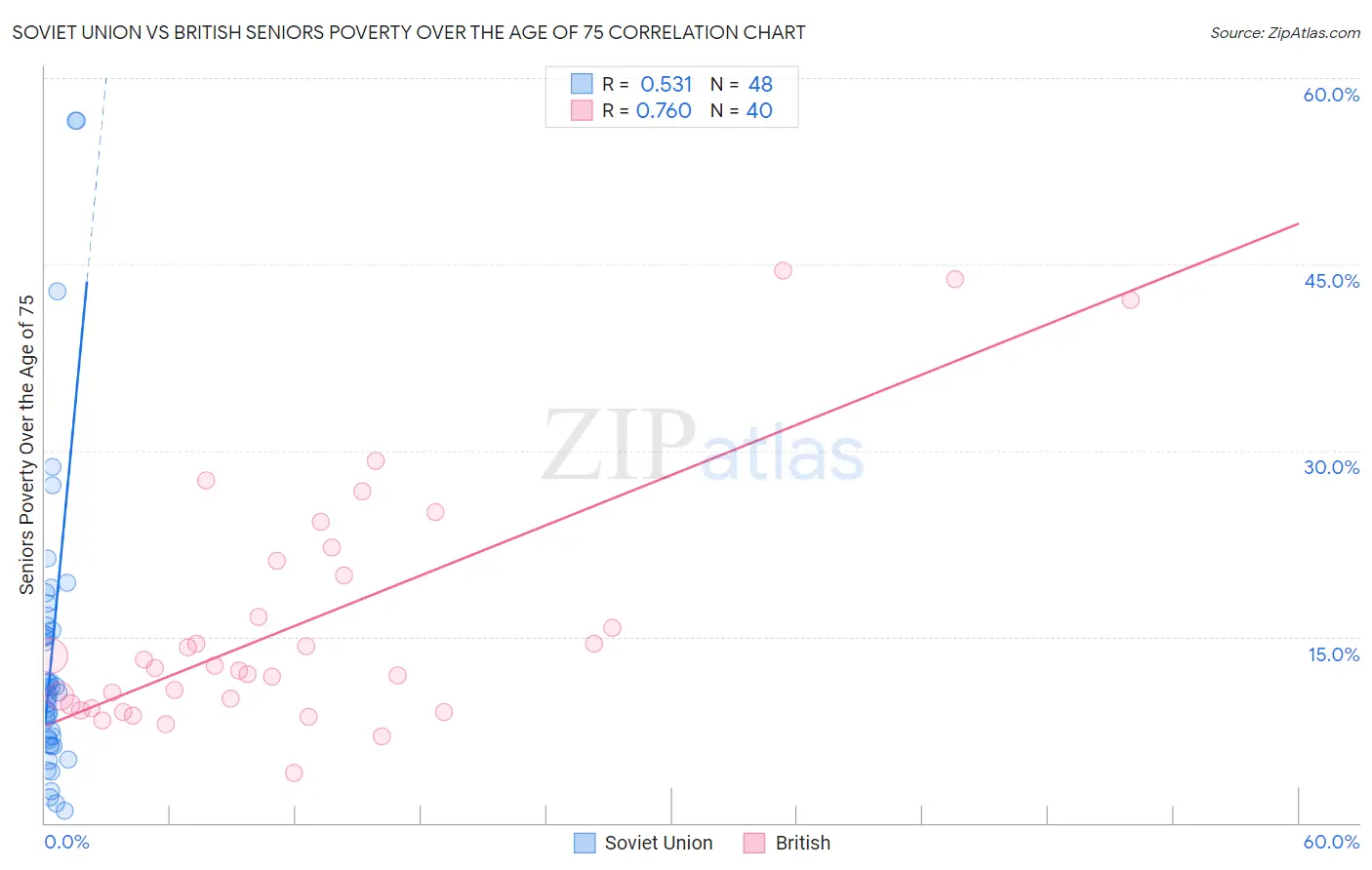 Soviet Union vs British Seniors Poverty Over the Age of 75