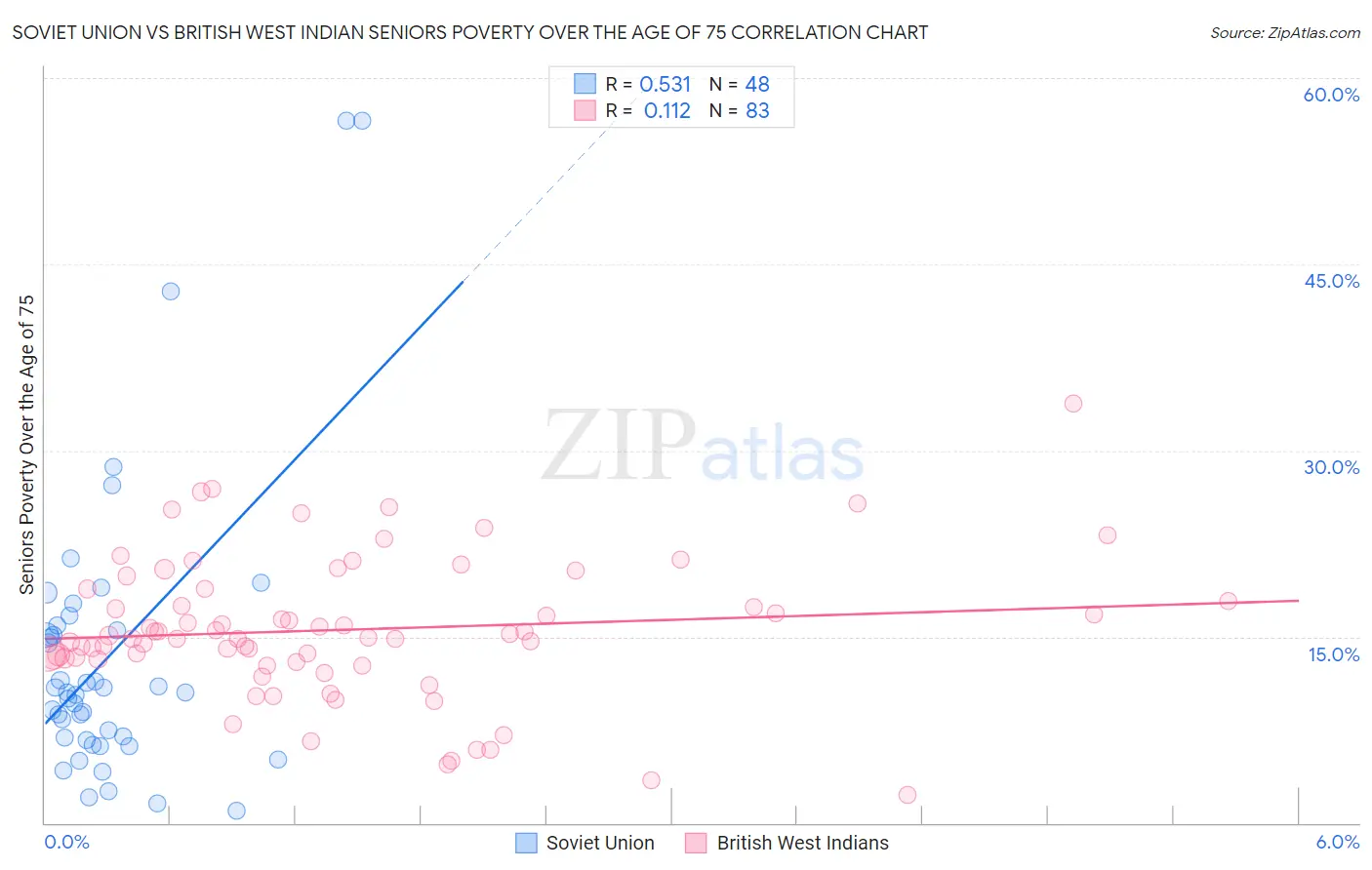 Soviet Union vs British West Indian Seniors Poverty Over the Age of 75