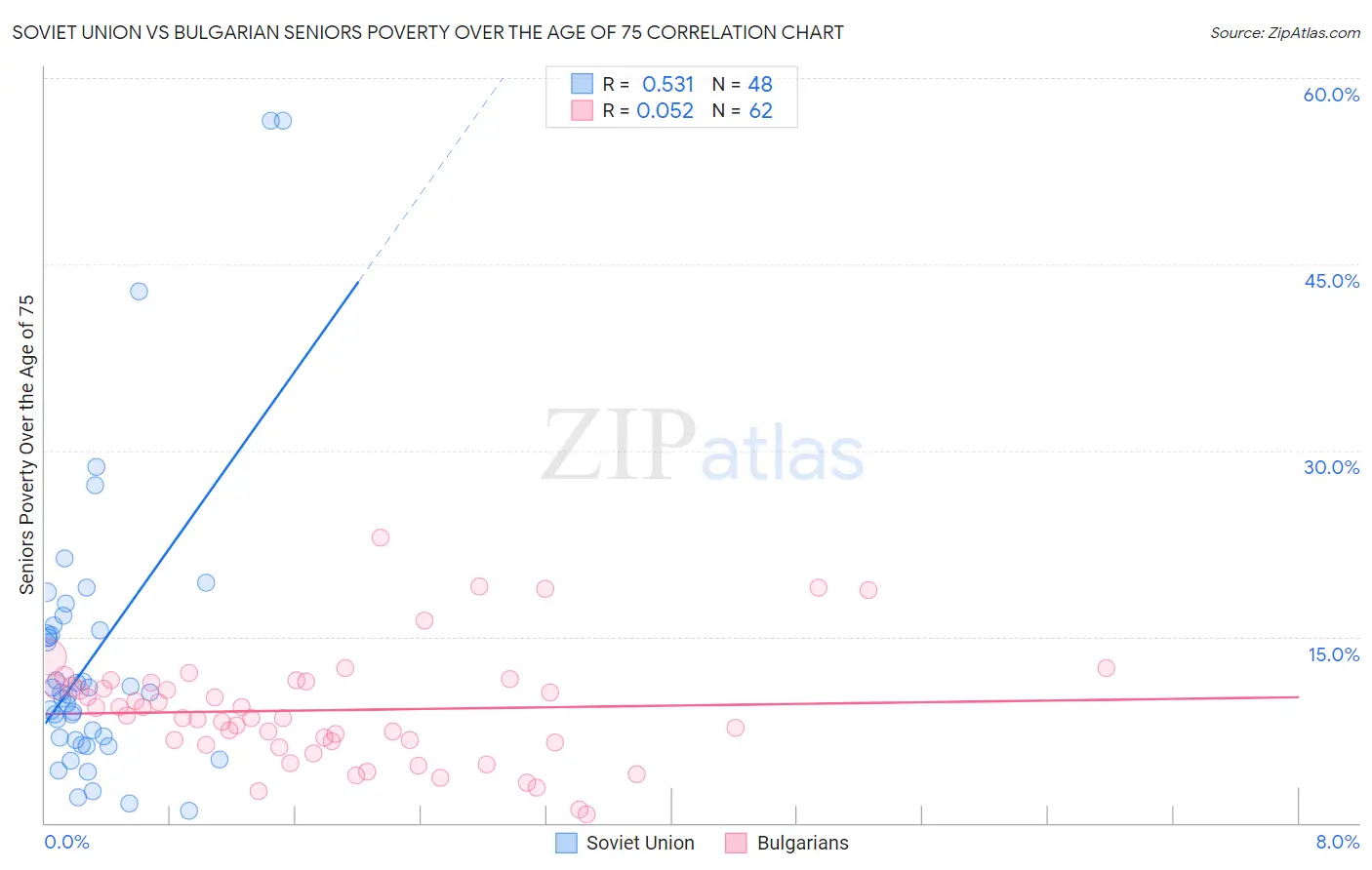 Soviet Union vs Bulgarian Seniors Poverty Over the Age of 75