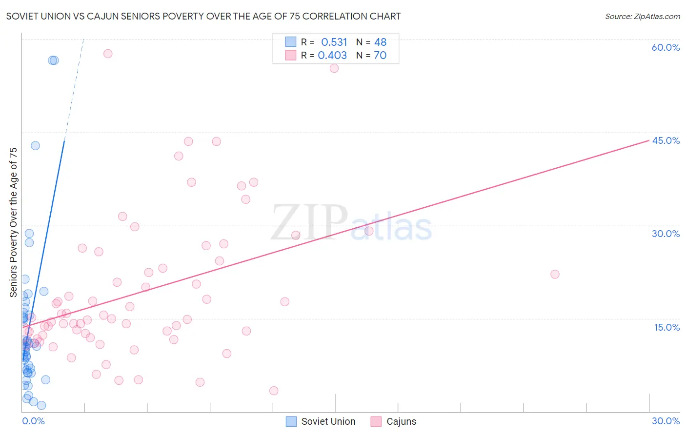 Soviet Union vs Cajun Seniors Poverty Over the Age of 75