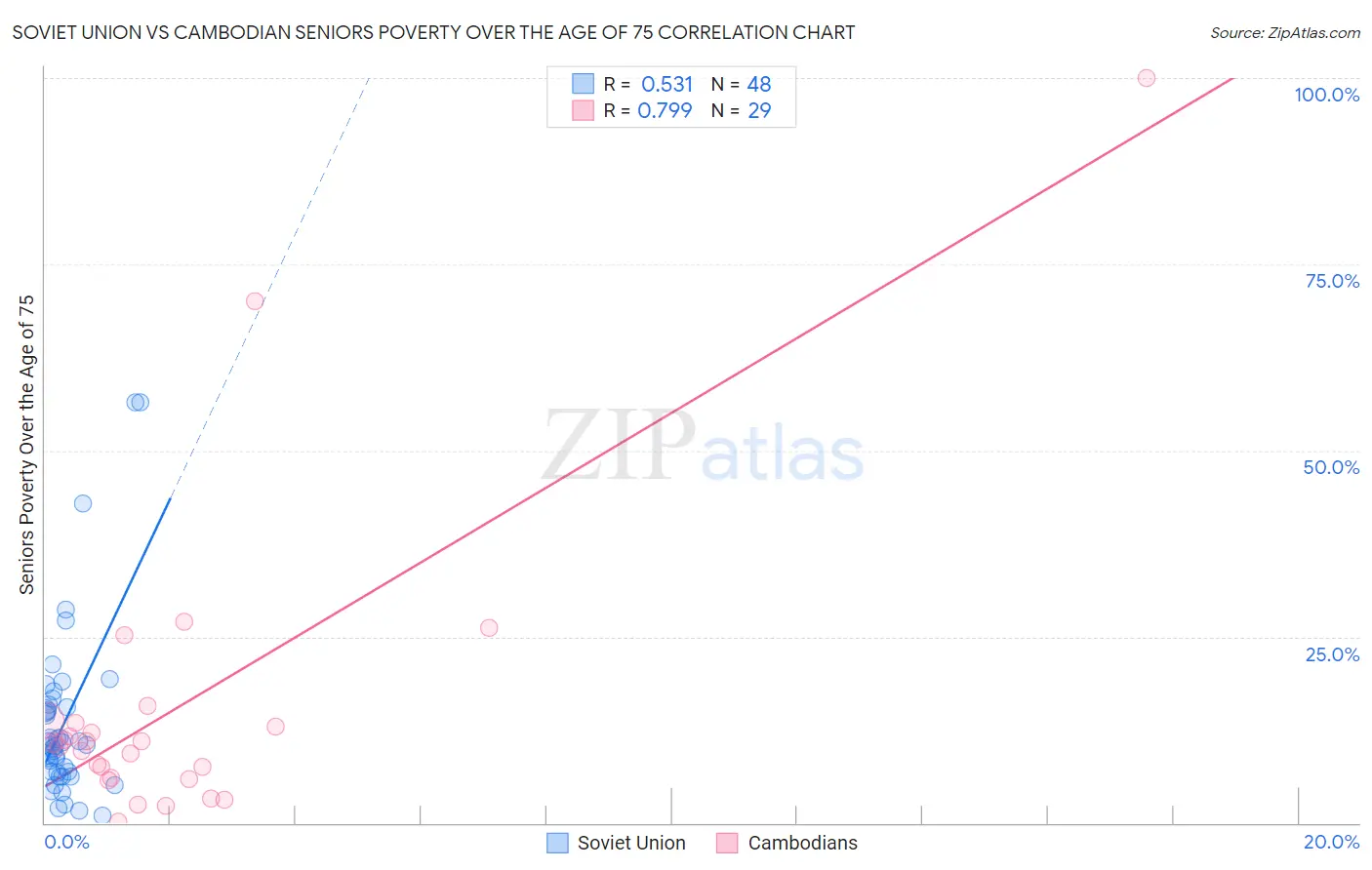 Soviet Union vs Cambodian Seniors Poverty Over the Age of 75