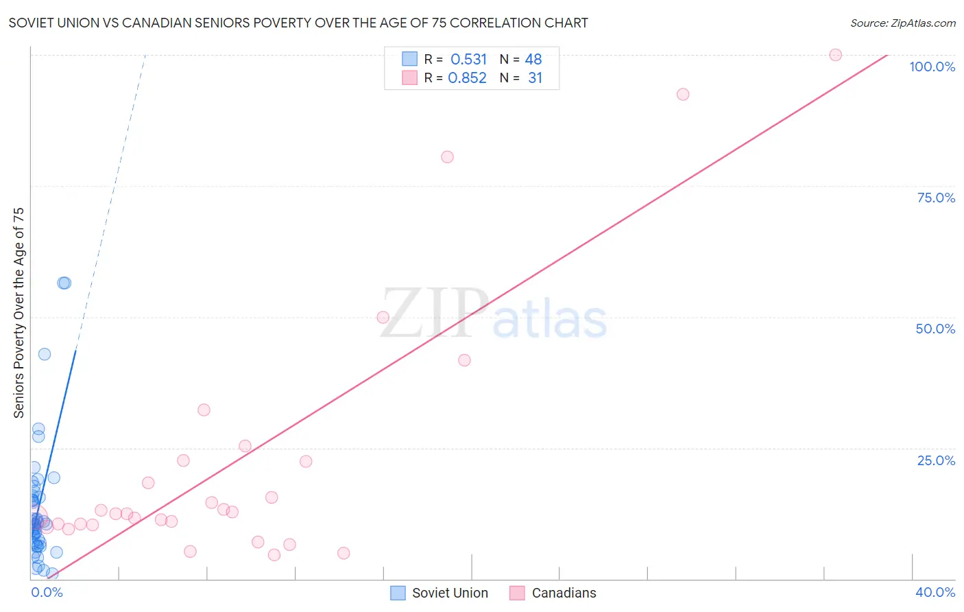 Soviet Union vs Canadian Seniors Poverty Over the Age of 75