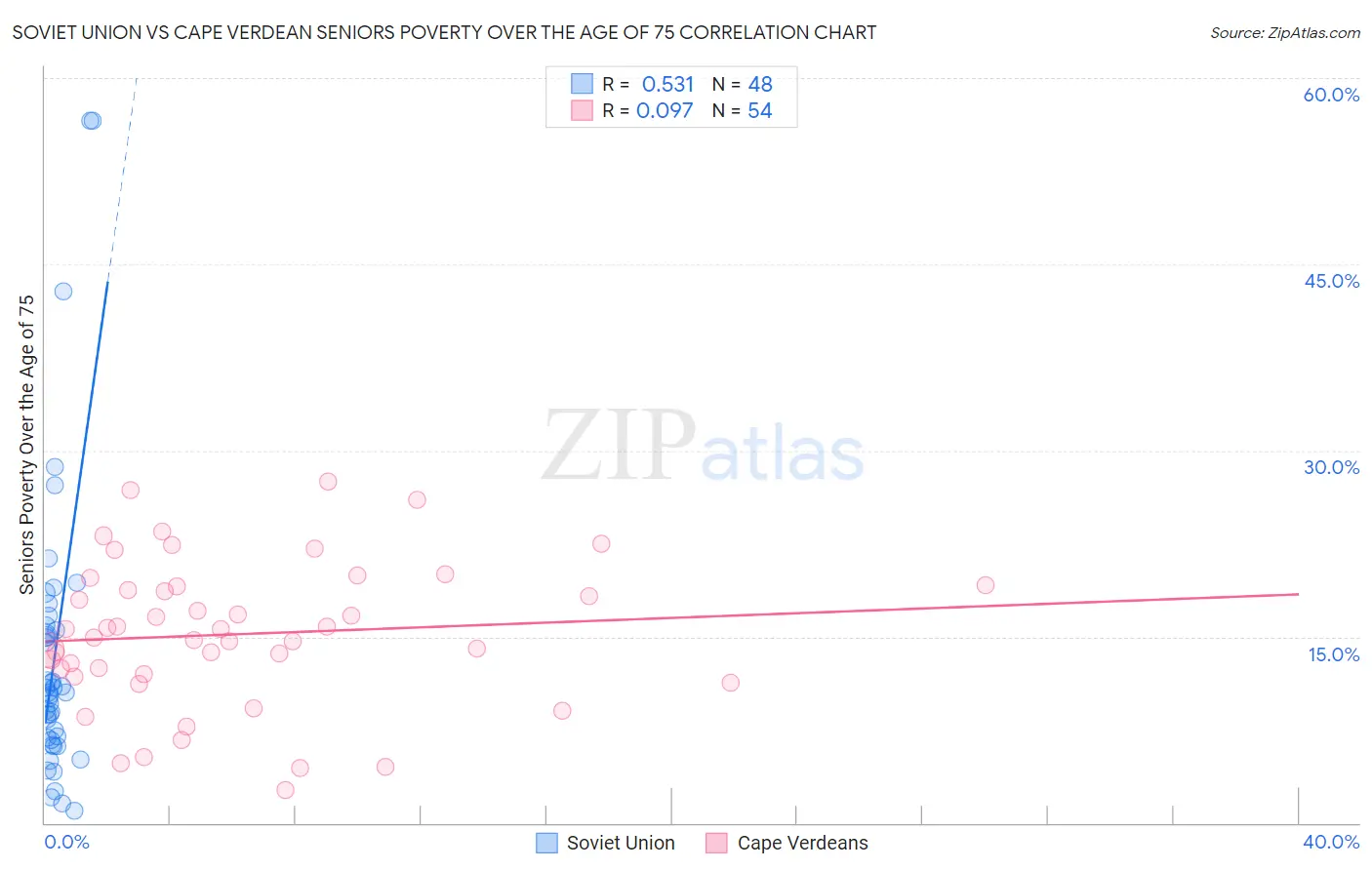 Soviet Union vs Cape Verdean Seniors Poverty Over the Age of 75