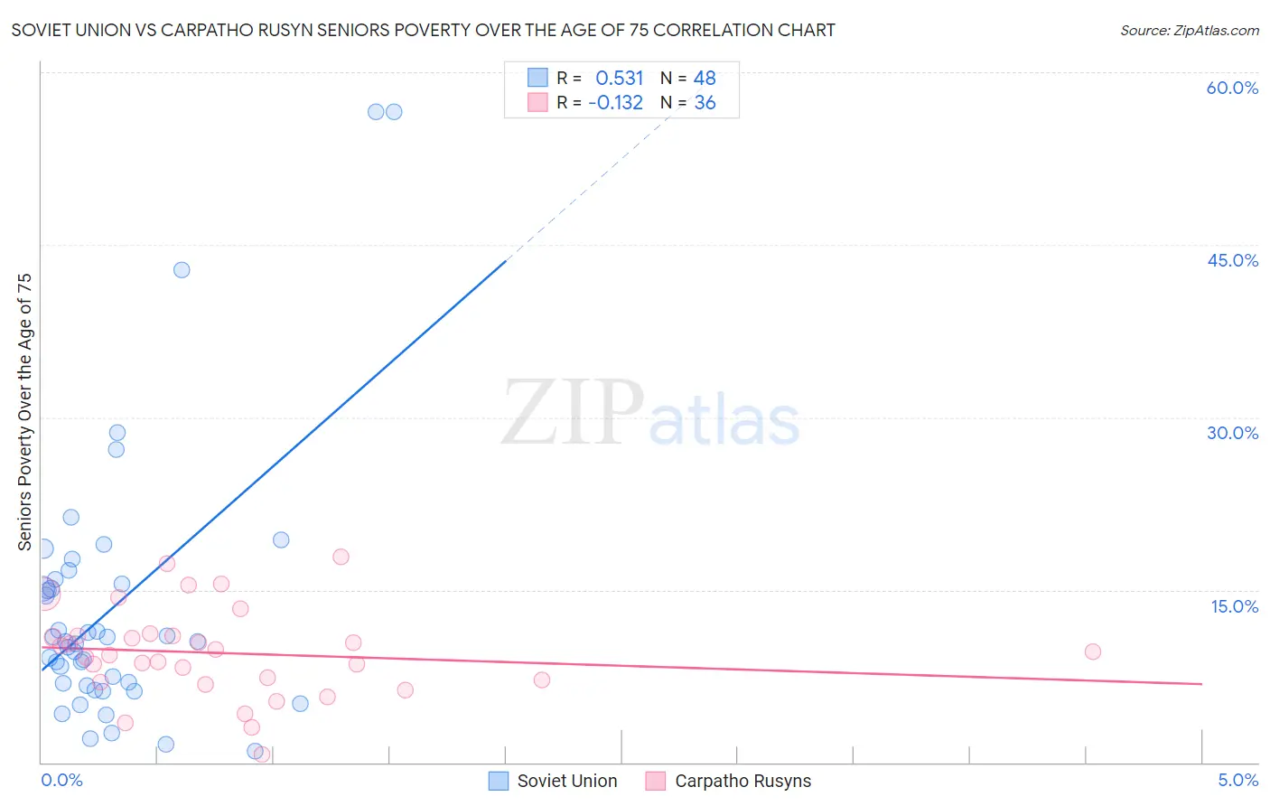 Soviet Union vs Carpatho Rusyn Seniors Poverty Over the Age of 75