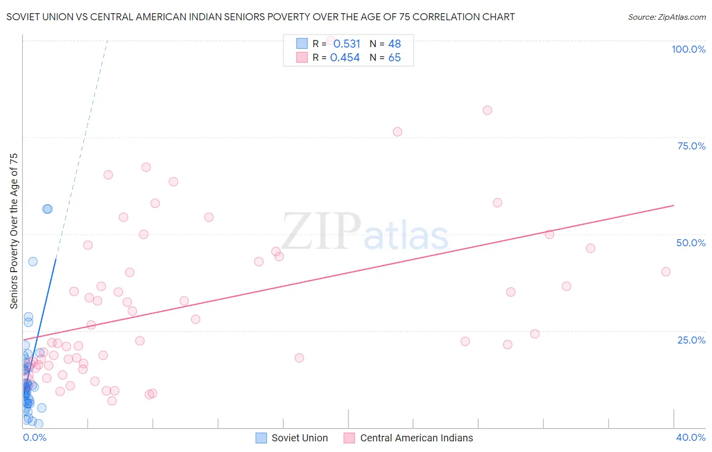 Soviet Union vs Central American Indian Seniors Poverty Over the Age of 75