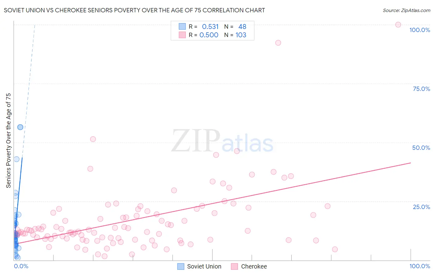 Soviet Union vs Cherokee Seniors Poverty Over the Age of 75