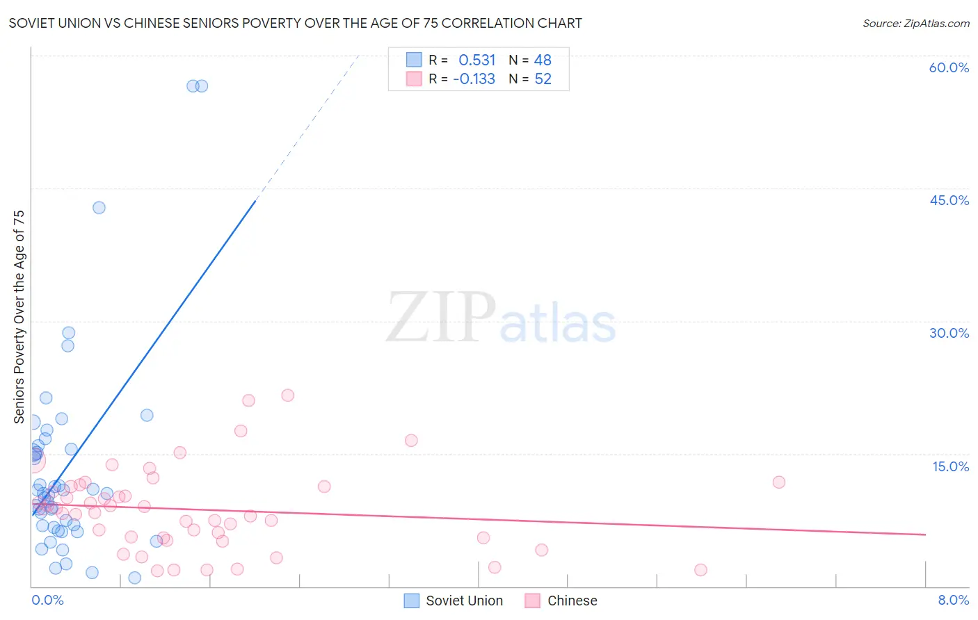 Soviet Union vs Chinese Seniors Poverty Over the Age of 75