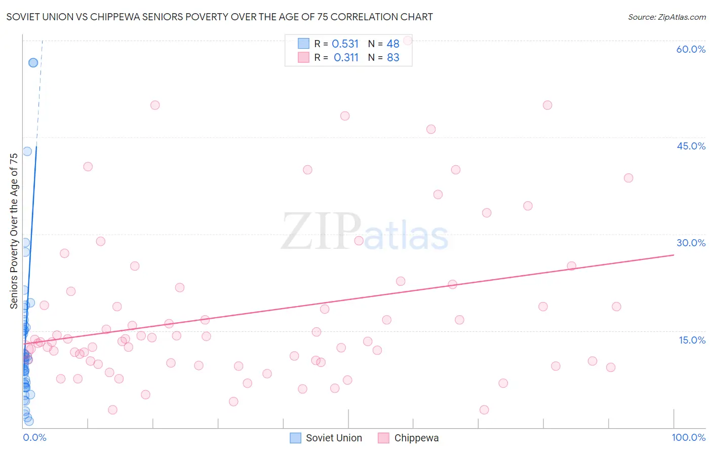 Soviet Union vs Chippewa Seniors Poverty Over the Age of 75