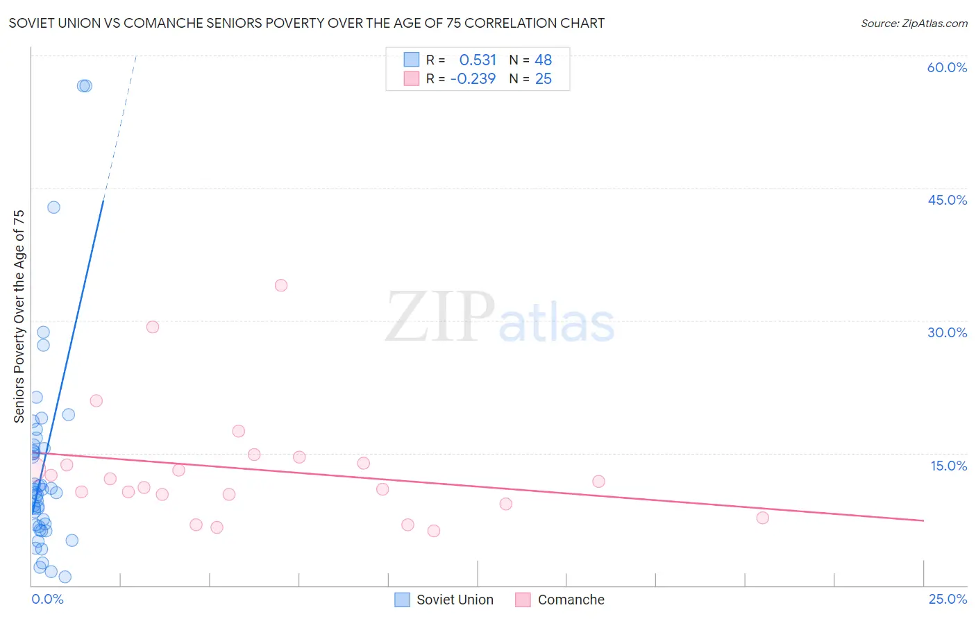 Soviet Union vs Comanche Seniors Poverty Over the Age of 75