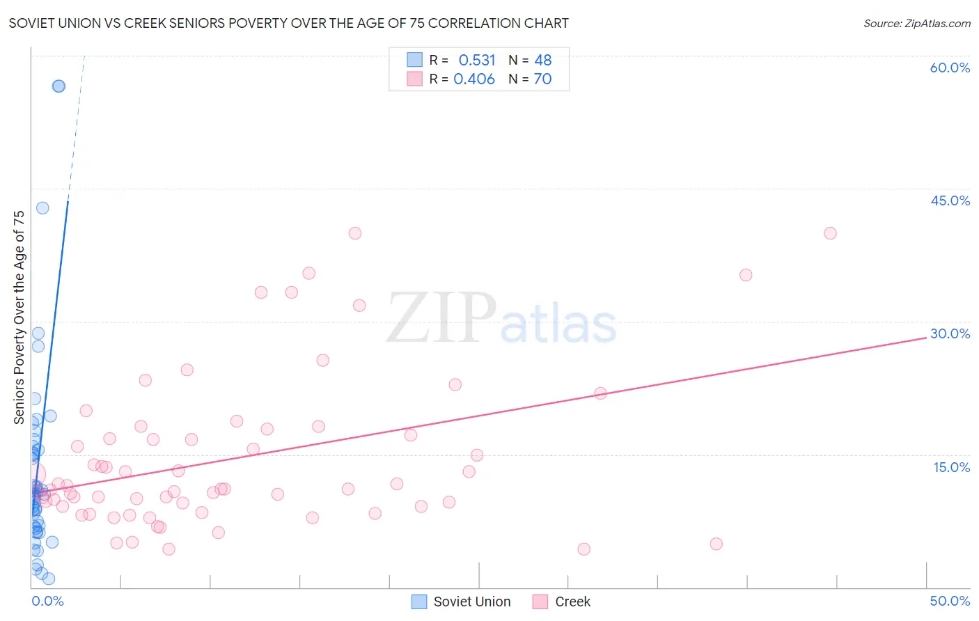 Soviet Union vs Creek Seniors Poverty Over the Age of 75