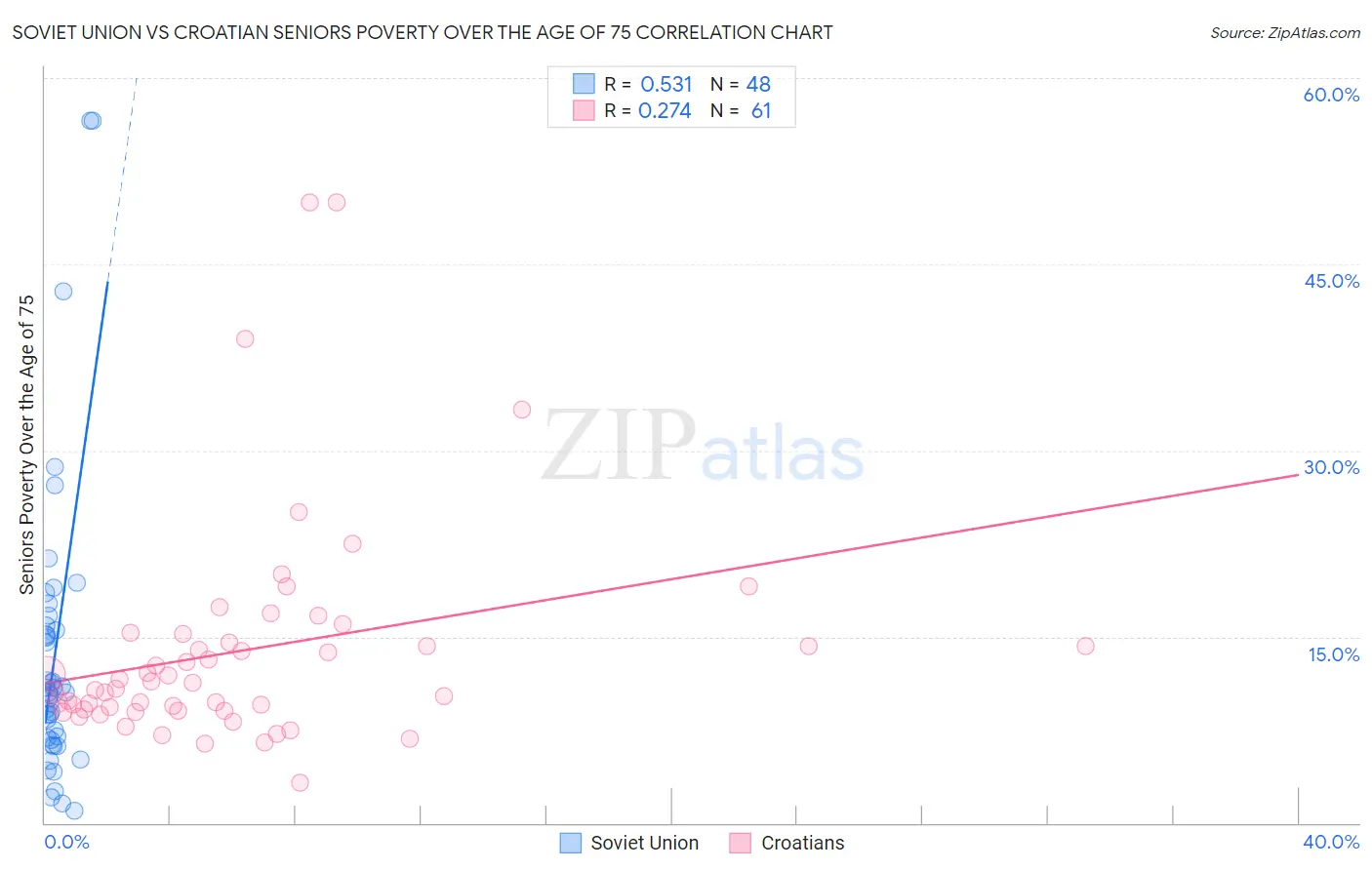 Soviet Union vs Croatian Seniors Poverty Over the Age of 75