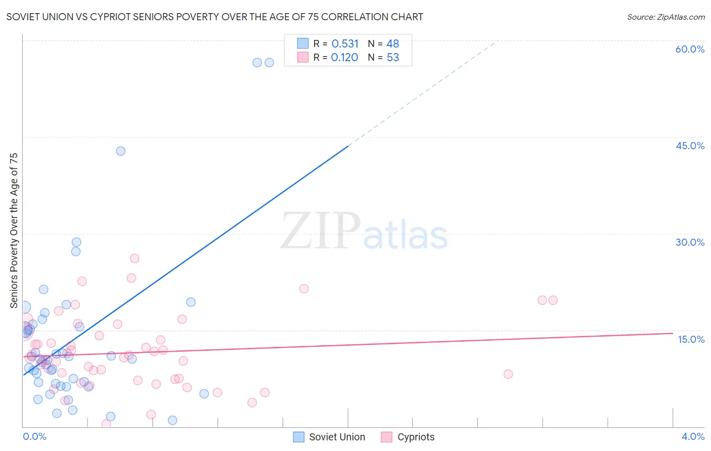 Soviet Union vs Cypriot Seniors Poverty Over the Age of 75