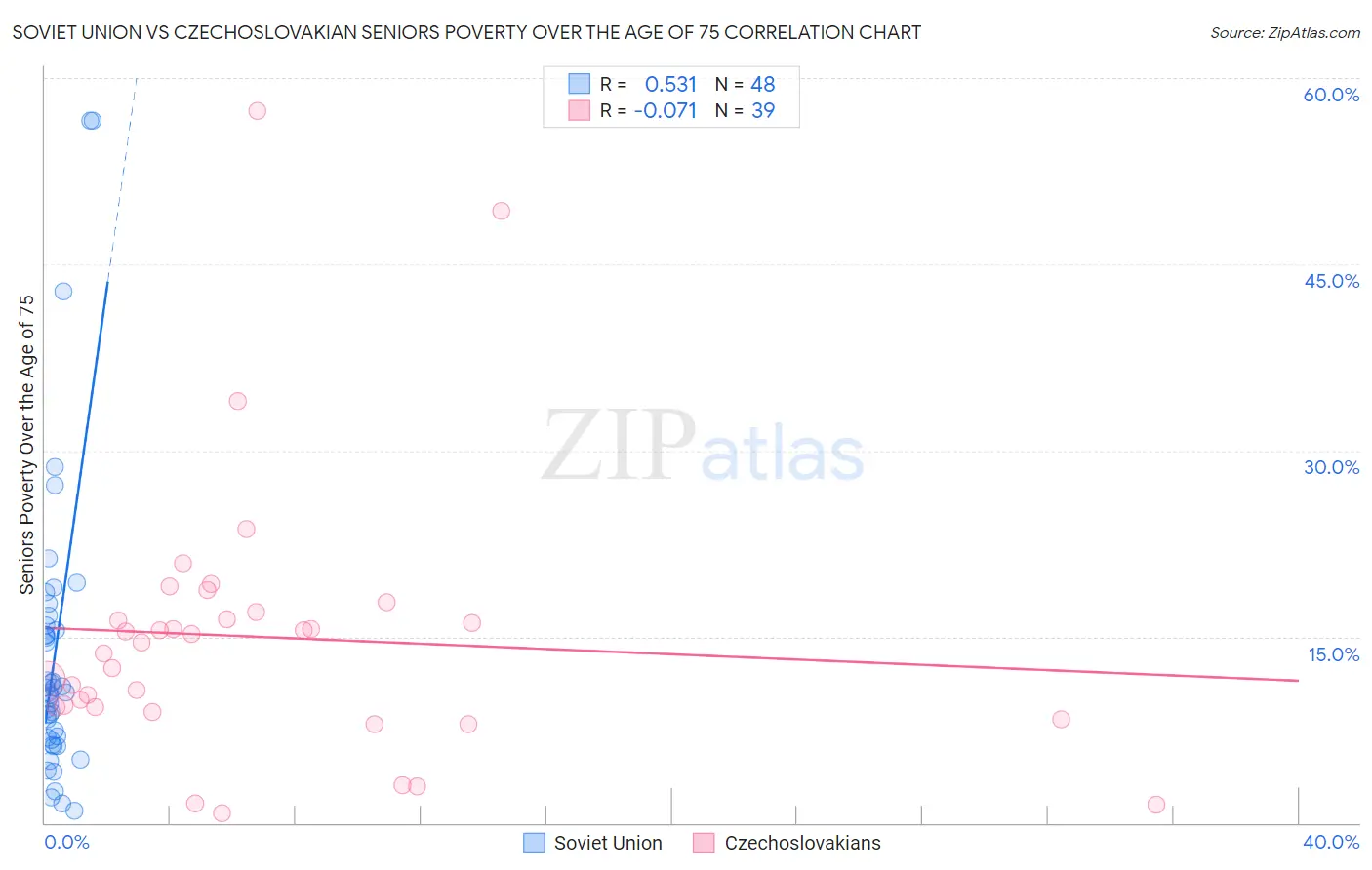 Soviet Union vs Czechoslovakian Seniors Poverty Over the Age of 75