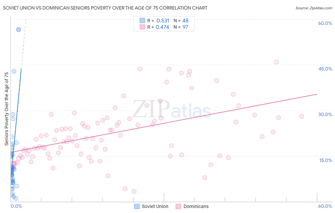 Soviet Union vs Dominican Seniors Poverty Over the Age of 75
