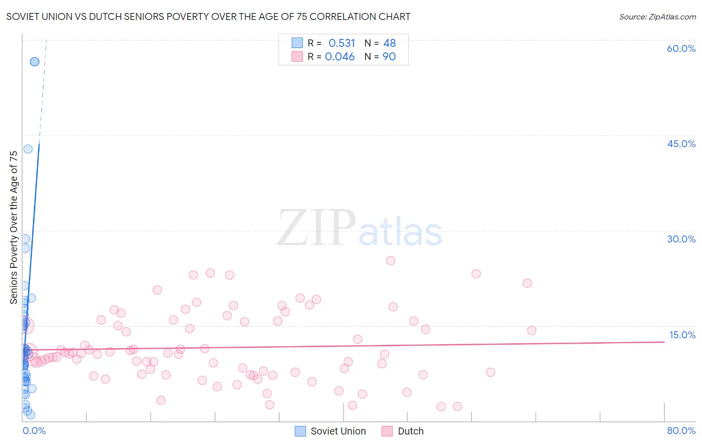 Soviet Union vs Dutch Seniors Poverty Over the Age of 75