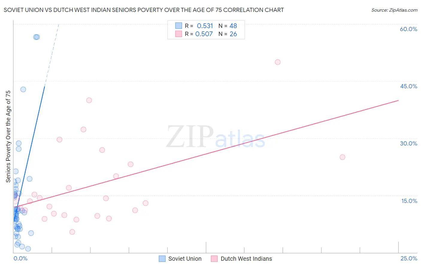 Soviet Union vs Dutch West Indian Seniors Poverty Over the Age of 75