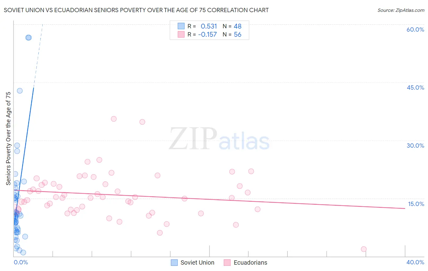 Soviet Union vs Ecuadorian Seniors Poverty Over the Age of 75