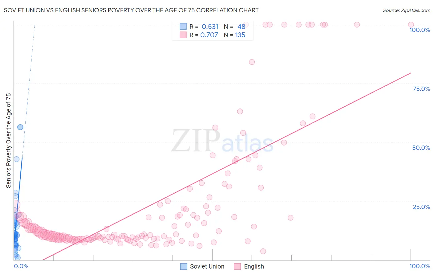 Soviet Union vs English Seniors Poverty Over the Age of 75
