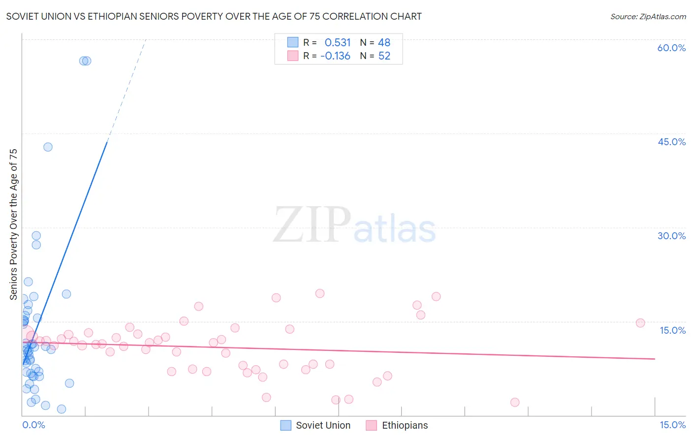 Soviet Union vs Ethiopian Seniors Poverty Over the Age of 75