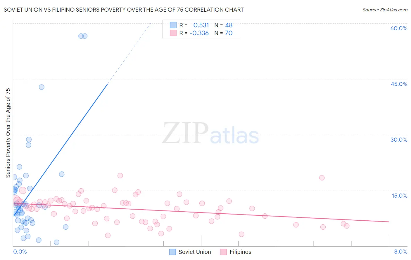 Soviet Union vs Filipino Seniors Poverty Over the Age of 75