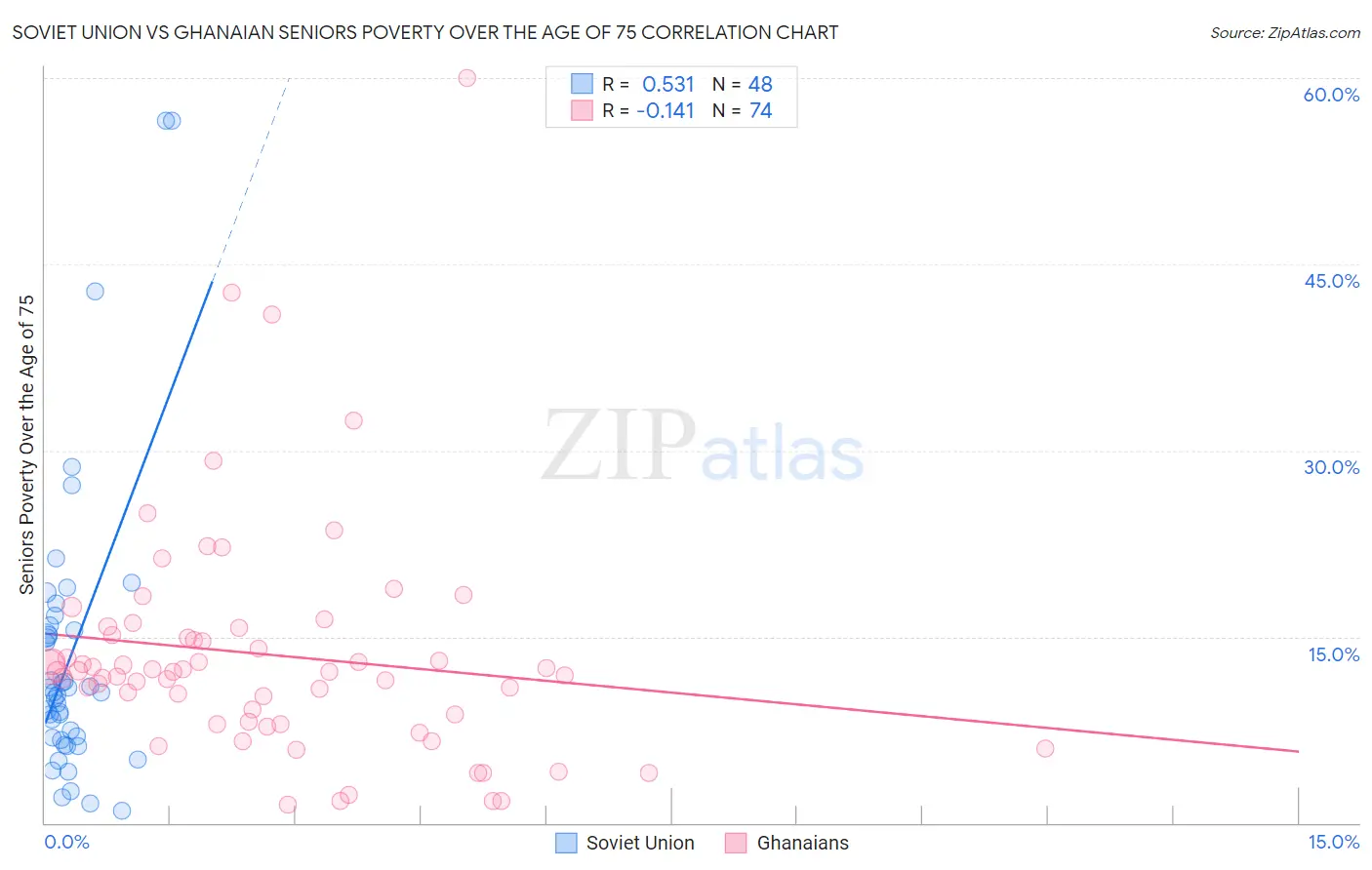 Soviet Union vs Ghanaian Seniors Poverty Over the Age of 75