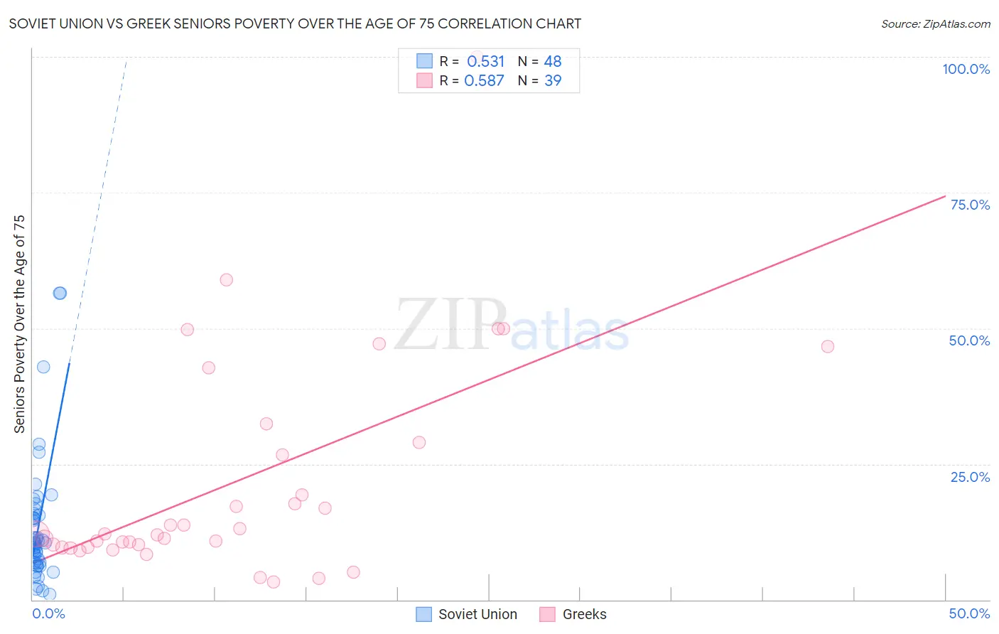 Soviet Union vs Greek Seniors Poverty Over the Age of 75