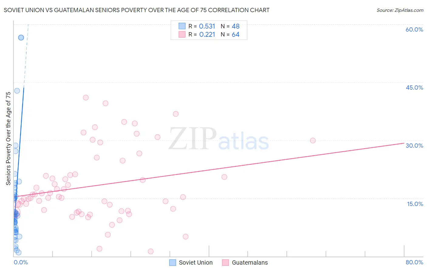 Soviet Union vs Guatemalan Seniors Poverty Over the Age of 75
